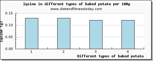 baked potato lysine per 100g